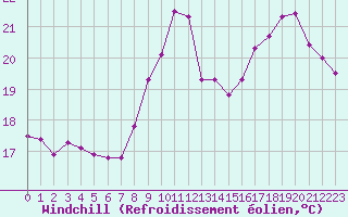 Courbe du refroidissement olien pour La Roche-sur-Yon (85)