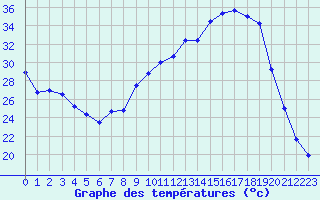 Courbe de tempratures pour Ambrieu (01)