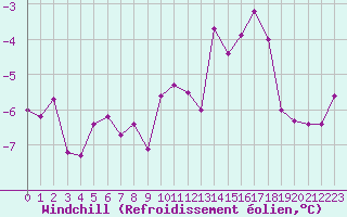 Courbe du refroidissement olien pour Ble / Mulhouse (68)