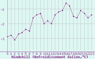Courbe du refroidissement olien pour Laval (53)