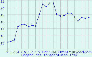 Courbe de tempratures pour Porquerolles (83)