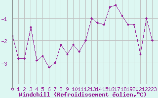 Courbe du refroidissement olien pour Metz-Nancy-Lorraine (57)
