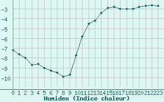 Courbe de l'humidex pour Besanon (25)