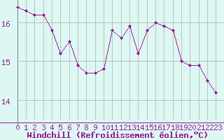 Courbe du refroidissement olien pour Woluwe-Saint-Pierre (Be)
