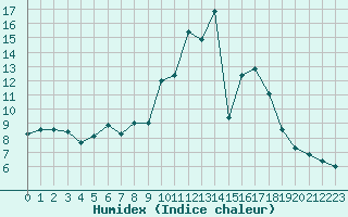 Courbe de l'humidex pour Saint-Quentin (02)