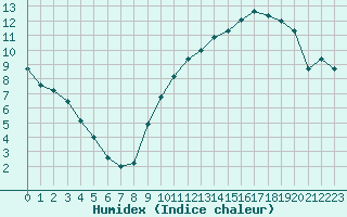 Courbe de l'humidex pour Vichy (03)