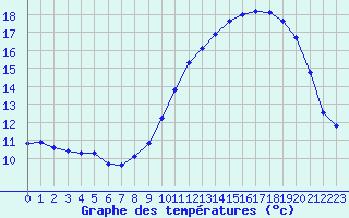 Courbe de tempratures pour Bonnecombe - Les Salces (48)