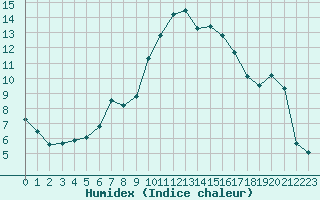 Courbe de l'humidex pour Calvi (2B)