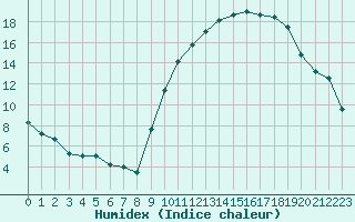 Courbe de l'humidex pour Grenoble/agglo Le Versoud (38)