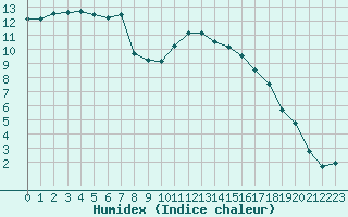 Courbe de l'humidex pour Caen (14)