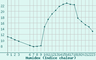 Courbe de l'humidex pour Pinsot (38)