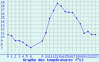 Courbe de tempratures pour Vias (34)