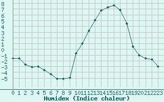 Courbe de l'humidex pour Montauban (82)