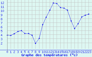 Courbe de tempratures pour Pouzauges (85)