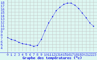 Courbe de tempratures pour Gurande (44)