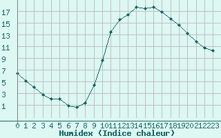 Courbe de l'humidex pour Saint-Maximin-la-Sainte-Baume (83)