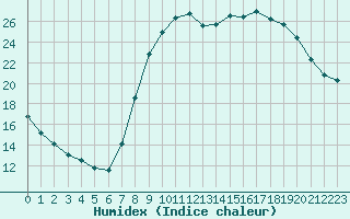 Courbe de l'humidex pour Douzy (08)