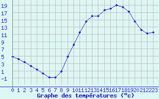 Courbe de tempratures pour Boulc (26)