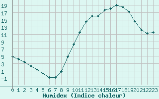 Courbe de l'humidex pour Boulc (26)