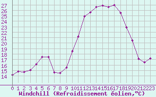 Courbe du refroidissement olien pour Guret Saint-Laurent (23)