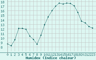 Courbe de l'humidex pour Souprosse (40)