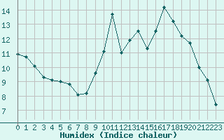 Courbe de l'humidex pour Paray-le-Monial - St-Yan (71)