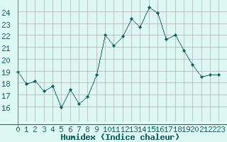 Courbe de l'humidex pour Cap Cpet (83)