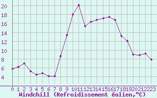 Courbe du refroidissement olien pour Bastia (2B)
