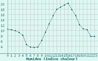 Courbe de l'humidex pour Saint-Brevin (44)