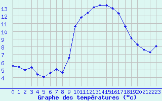 Courbe de tempratures pour Grasque (13)