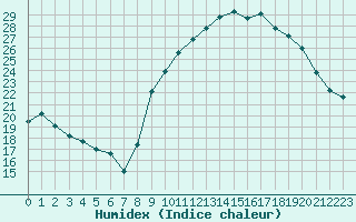 Courbe de l'humidex pour Rochefort Saint-Agnant (17)