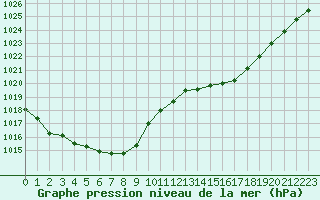 Courbe de la pression atmosphrique pour Brest (29)