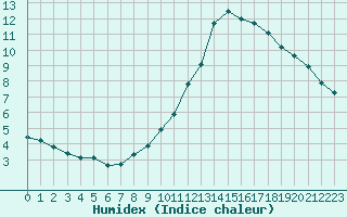 Courbe de l'humidex pour Sorcy-Bauthmont (08)