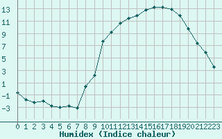 Courbe de l'humidex pour Grardmer (88)