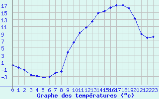 Courbe de tempratures pour Reims-Prunay (51)