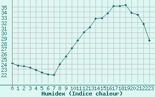 Courbe de l'humidex pour Melun (77)