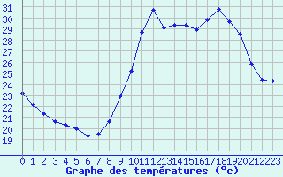 Courbe de tempratures pour Taradeau (83)