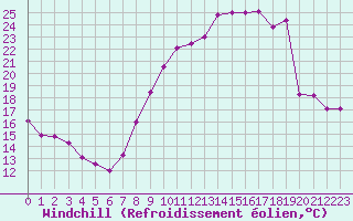 Courbe du refroidissement olien pour Grenoble/agglo Le Versoud (38)