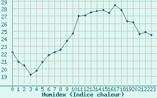 Courbe de l'humidex pour Saint-Martial-de-Vitaterne (17)