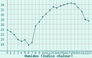 Courbe de l'humidex pour Avignon (84)