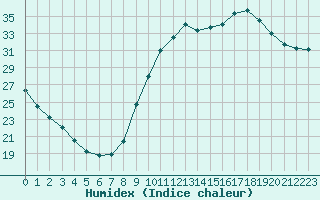 Courbe de l'humidex pour Luc-sur-Orbieu (11)