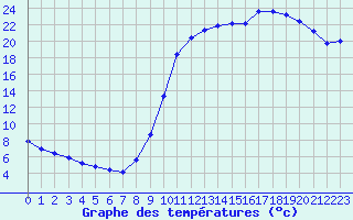 Courbe de tempratures pour Saclas (91)