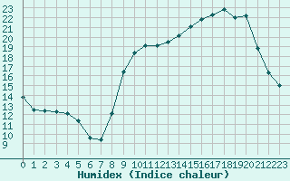 Courbe de l'humidex pour Sermange-Erzange (57)