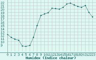 Courbe de l'humidex pour Saint-Quentin (02)