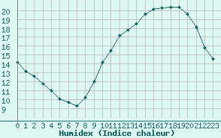 Courbe de l'humidex pour Aigrefeuille d'Aunis (17)