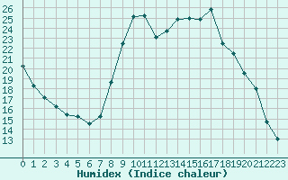 Courbe de l'humidex pour Cerisiers (89)