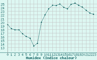 Courbe de l'humidex pour Sarzeau (56)