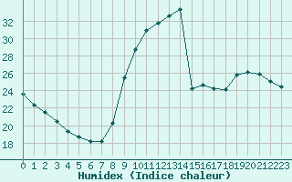 Courbe de l'humidex pour Mende - Chabrits (48)