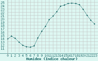 Courbe de l'humidex pour Belfort-Dorans (90)