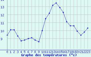 Courbe de tempratures pour Carcassonne (11)